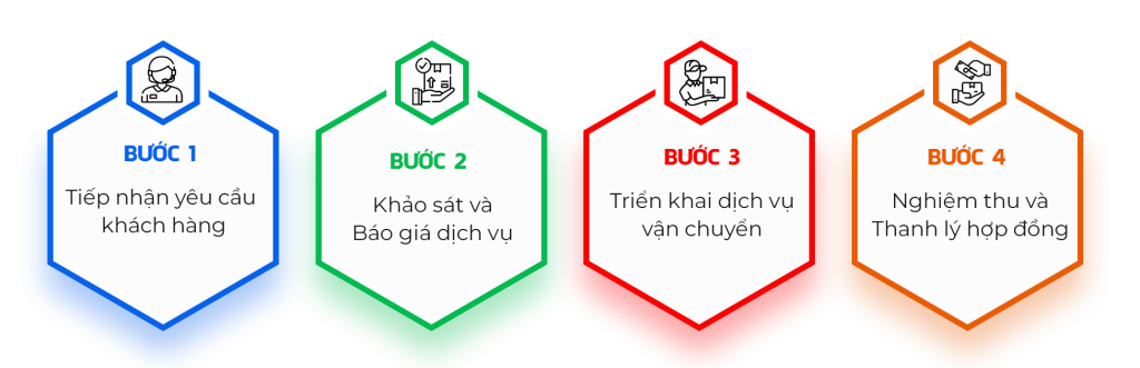 Quy trình chuyển văn phòng trọn gói Kiến Vàng